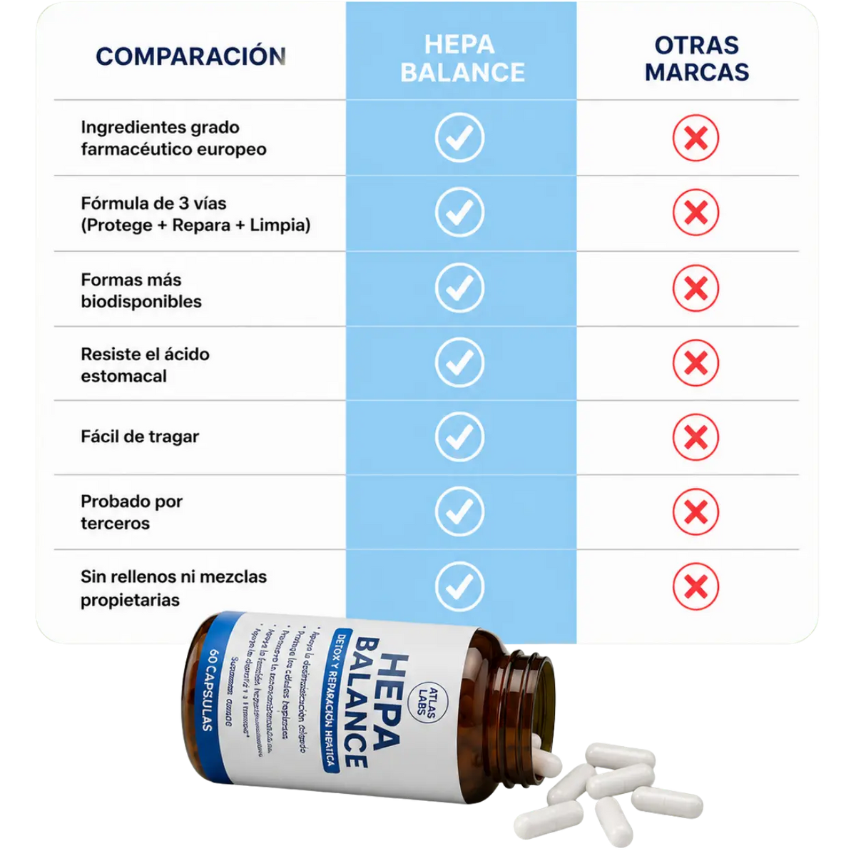 Comparación de la fórmula de Hepa Balance